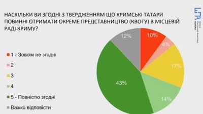 47% українців вважають, що Крим після деокупації повинен мати статус автономії — дослідження 47% українців вважають, що Крим після деокупації повинен мати статус автономії — дослідження