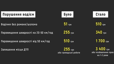 Скільки штрафів наклали на порушників дорожнього руху на Буковині за новим законом Скільки штрафів наклали на порушників дорожнього руху на Буковині за новим законом