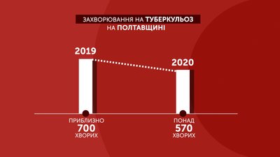 Графіка: захворювання на туберкульоз на Полтавщині Графіка: захворювання на туберкульоз на Полтавщині