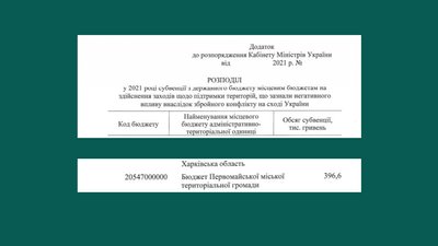 Кабмін надав одній з громад Харківщини гроші на квартири для переселенців Кабмін надав одній з громад Харківщини гроші на квартири для переселенців