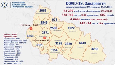 На Закарпатті за добу виявили чотири нові випадки COVID-19 На Закарпатті за добу виявили чотири нові випадки COVID-19