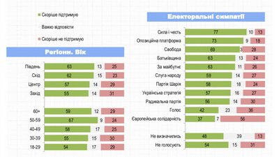 Скільки людей підтримують прийняття законів про референдум та обіг зброї. Дані Рейтингу Скільки людей підтримують прийняття законів про референдум та обіг зброї. Дані Рейтингу