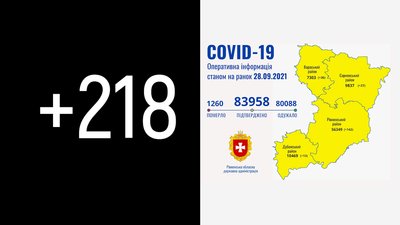 На Рівненщині за добу підтвердили 218 COVID-випадків. П'ять людей померли