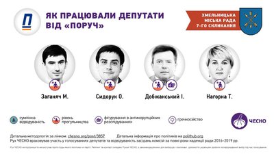 Фракція партії «Поруч» у Хмельницькій міській раді має одразу двох кандидатів на відкликання. Інфографіка: Чесно Фракція партії «Поруч» у Хмельницькій міській раді має одразу двох кандидатів на відкликання. Інфографіка: Чесно