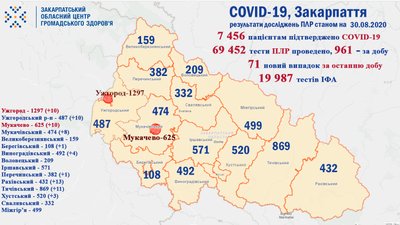 За добу на Закарпатті виявлено 71 випадок захворювання на COVID-19