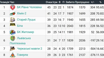 Ніхто вже не посуне: чоловіча команда БК "Рівне" достроково перемогла у чемпіонаті Ніхто вже не посуне: чоловіча команда БК "Рівне" достроково перемогла у чемпіонаті