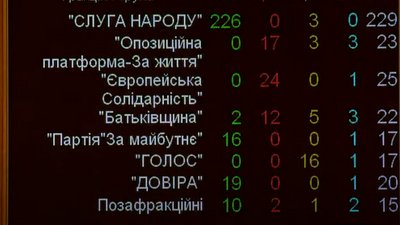 Рада ухвалила Держбюджет-2022 у першому читанні Рада ухвалила Держбюджет-2022 у першому читанні