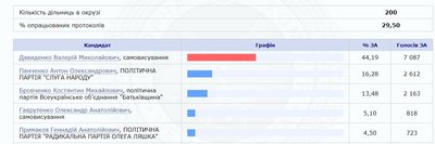 Хто лідирує в мажоритарних округах на Чернігівщині(станом на 8.00) Хто лідирує в мажоритарних округах на Чернігівщині(станом на 8.00)