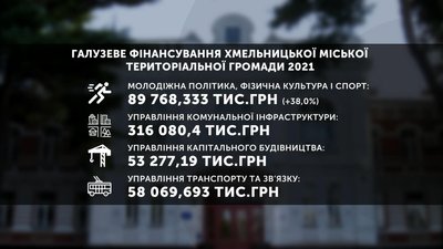 Нових будівництв у Хмельницькому в 2021 році не передбачається, а на старі виділять усього 53 мійльйони гривень. Графіка: Суспільне.