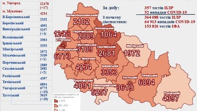 На Закарпатті за добу виявили 52 випадки COVID-19 На Закарпатті за добу виявили 52 випадки COVID-19