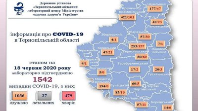 У Тернопільському ОЛЦ за добу дослідили майже 500 взірців. Коронавірус підтвердили в 32 людей У Тернопільському ОЛЦ за добу дослідили майже 500 взірців. Коронавірус підтвердили в 32 людей
