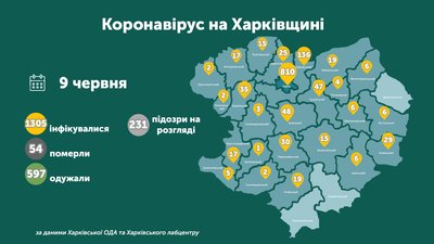 Коронавірус на Харківщині 9 червня
