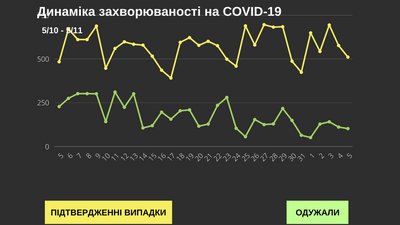 У Чернівецькій області за добу коронавірус підтвердили у понад 500 людей