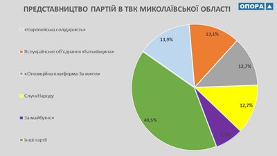 На Миколаївщині створили 14 виборчих комісій На Миколаївщині створили 14 виборчих комісій