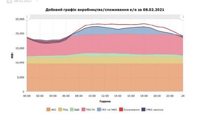 Споживання електроенергії в лютому піднялося до найвищого рівня за останні 6 років Споживання електроенергії в лютому піднялося до найвищого рівня за останні 6 років