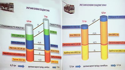 У Кропивницькому підвищили тарифи на проїзд у міському транспорті У Кропивницькому підвищили тарифи на проїзд у міському транспорті