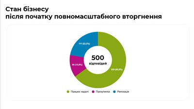 Малий та середній бізнес. На Миколаївщині протягом 2023 року працюють понад 65 відсотків підприємств Малий та середній бізнес. На Миколаївщині протягом 2023 року працюють понад 65 відсотків підприємств