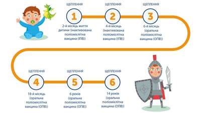Календар вакцинації проти поліомієліту Календар вакцинації проти поліомієліту