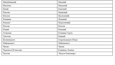 У Вознесенську на Миколаївщині пропонують перейменувати 50 вулиць та провулків У Вознесенську на Миколаївщині пропонують перейменувати 50 вулиць та провулків