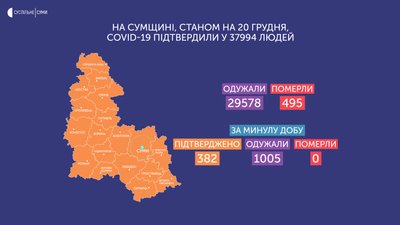 На Сумщині одужання від COVID-19 підтвердили у понад тисячі людей, інфікування - у 382-х На Сумщині одужання від COVID-19 підтвердили у понад тисячі людей, інфікування - у 382-х