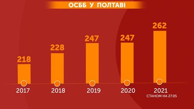 Кількість ОСББ у Полтаві від 2017-го року Кількість ОСББ у Полтаві від 2017-го року