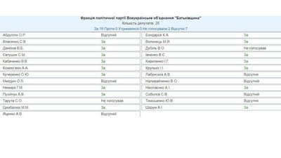 Введення надзвичайного стану: як голосували черкаські нардепи Введення надзвичайного стану: як голосували черкаські нардепи