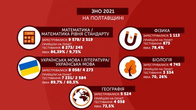 Графіка: ЗНО 2021 на Полтавщині Графіка: ЗНО 2021 на Полтавщині