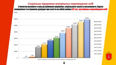 переселенці в Одесі 2022 переселенці в Одесі 2022