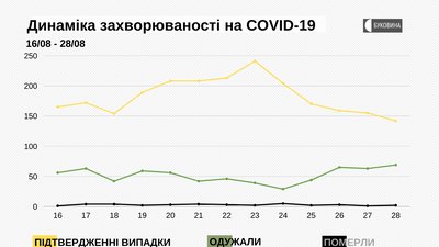 На Буковині COVID-19 підтвердили у ще 142 людей: де виявили нові випадки На Буковині COVID-19 підтвердили у ще 142 людей: де виявили нові випадки