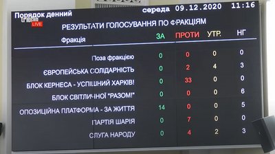 Перша сесія Харківської міськради: як голосують депутати Перша сесія Харківської міськради: як голосують депутати
