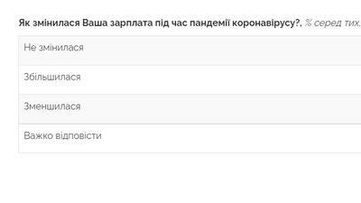 У майже 40% українців зменшилася зарплата за час пандемії У майже 40% українців зменшилася зарплата за час пандемії