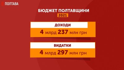 Графіка: бюджет Полтавської області в 2021 році Графіка: бюджет Полтавської області в 2021 році