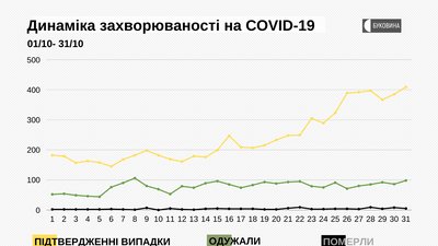 COVID-19 на Буковині: понад 400 інфікувань та п’ять смертей за добу COVID-19 на Буковині: понад 400 інфікувань та п’ять смертей за добу
