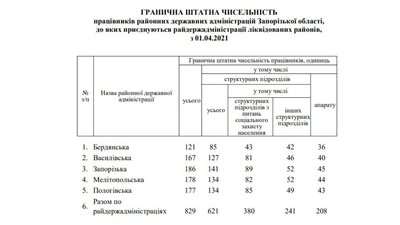 На Запоріжжі розпочався процес приєднання райдержадміністрацій ліквідованих районів На Запоріжжі розпочався процес приєднання райдержадміністрацій ліквідованих районів