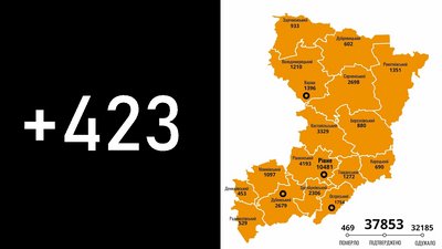 423 COVID-підтвердження та три смерті – підсумок минулої доби на Рівненщині