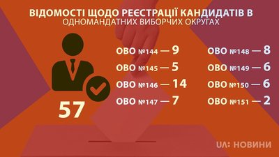 57 кандидатів в округах Полтавщини зареєстрували на парламентські вибори