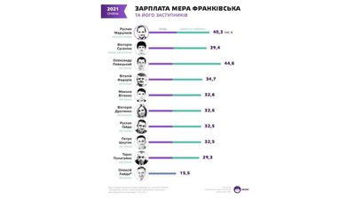 Зарплата міського голови Франківська та його заступників Зарплата міського голови Франківська та його заступників