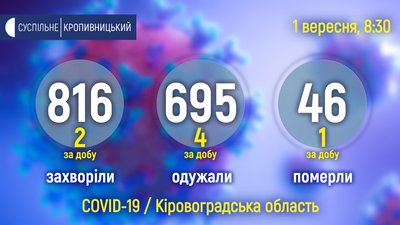 COVID на Кіровоградщині: одна людина померла, двоє захворіли, четверо одужали COVID на Кіровоградщині: одна людина померла, двоє захворіли, четверо одужали