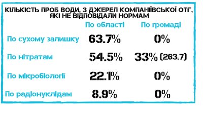 У яких громадах Кіровоградщини найчистіша та найбрудніша питна вода. Дослідження