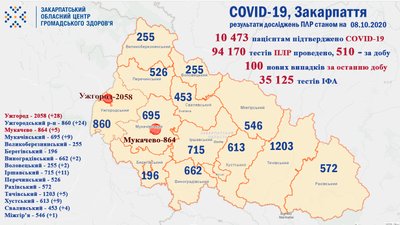 За добу на Закарпатті виявили 100 нових випадків COVID-19 За добу на Закарпатті виявили 100 нових випадків COVID-19