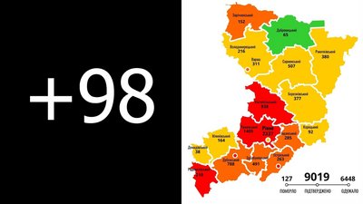 На Рівненщині 98 нових COVID-підтверджень, позначку в 9 тисяч випадків перейдено