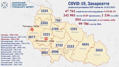 На Закарпатті за добу підтвердили 554 випадки COVID-19. 17 пацієнтів померли На Закарпатті за добу підтвердили 554 випадки COVID-19. 17 пацієнтів померли