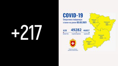 Рівненщина: за добу підтвердили 217 COVID-випадків та дві смерті