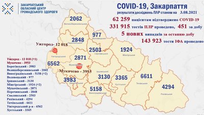 За добу на Закарпатті COVID-19 виявили у п'яти людей За добу на Закарпатті COVID-19 виявили у п'яти людей