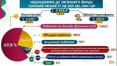 Дефіцит 120 мільйонів. Виконком затвердив проєкт бюджету Сум на 2021 рік Дефіцит 120 мільйонів. Виконком затвердив проєкт бюджету Сум на 2021 рік