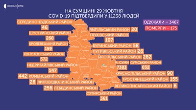 За добу на Сумщині виявили 264 нових інфікованих на коронавірус, чотири людини померли За добу на Сумщині виявили 264 нових інфікованих на коронавірус, чотири людини померли