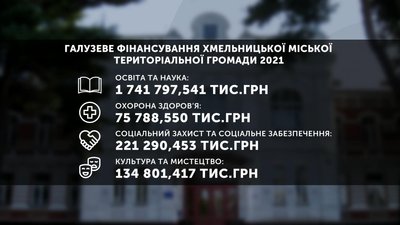 Найбільше грошей з бюджету-2021 у Хмельницькій громаді "перепаде" освіті - навчальним закладам як міста, так і 24 сіл, які приєднали до Хмельницької ОТГ. Графіка: Суспільне.