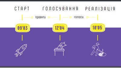 У Франківську подали перші заяви для "Бюджету участі 2021" У Франківську подали перші заяви для "Бюджету участі 2021"