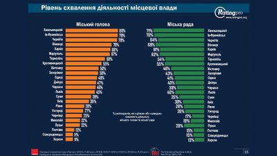 Зміни у складі Тернопільської міськради – аналіз від “Чесно” і “ОПОРИ” Зміни у складі Тернопільської міськради – аналіз від “Чесно” і “ОПОРИ”