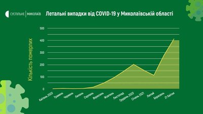 За рік від наслідків захворювання на COVID-19 на Миколаївщині померло 1476 людей За рік від наслідків захворювання на COVID-19 на Миколаївщині померло 1476 людей